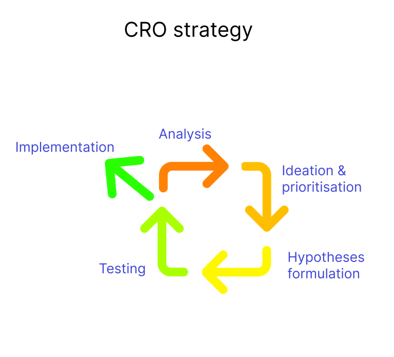 Conversion rate optimisation (CRO) strategy